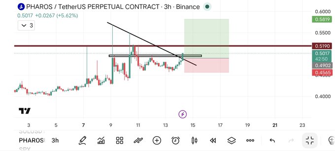 A TradingView chart showing the PHAROS / TetherUS Perpetual Contract on Binance in a 3-hour timeframe, with the price at 0.5017 (+5.62%) and overlaid with technical analysis lines and shaded zones.