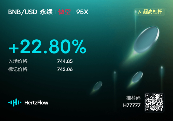 A financial trading graphic for BNB/USD perpetual showing a short position with 95X leverage and +22.80% gain, entry price 744.85, mark price 743.06, from HertzFlow with referral code H77777.