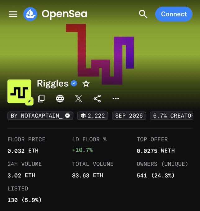 An OpenSea NFT collection page for 'Riggles' by NOTACAPTAIN_, showing a floor price of 0.032 ETH, 1D floor of +10.7%, top offer of 0.0275 WETH, 24H volume of 3.02 ETH, total volume of 83.63 ETH, 541 unique owners (24.3%), and 130 listed (5.9%).