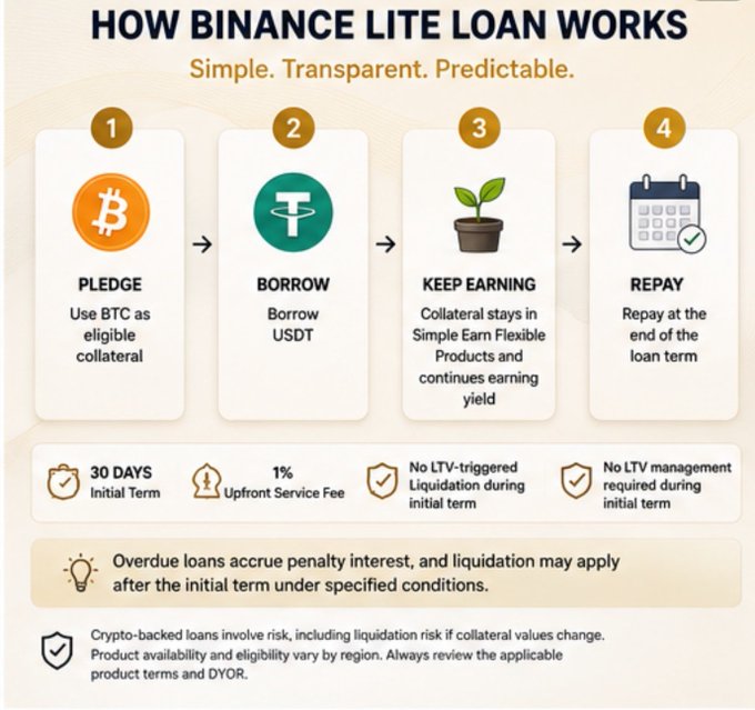 The image is an infographic titled "HOW BINANCE LITE LOAN WORKS" with the tagline "Simple. Transparent. Predictable," illustrating a four-step process: (1) Pledge BTC as eligible collateral, (2) Borrow USDT, (3) Keep earning yield via Simple Earn Flexible Products while collateral stays locked, and (4) Repay at the end of the 30-day loan term. It also highlights key terms like a 1% upfront service fee, no LTV management required during the initial term, and warnings about penalty interest and liquidation risks if loans become overdue—aligning directly with the post's breakdown of the four borrowing steps.