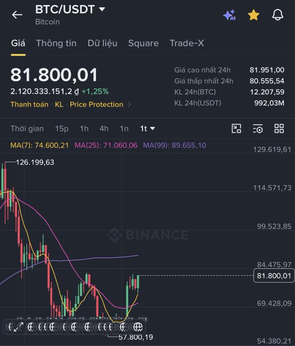 A Binance trading interface showing the 'BTC/USDT' Bitcoin price at $81,800.01 with a 1.25% gain, displayed on a daily candlestick chart.