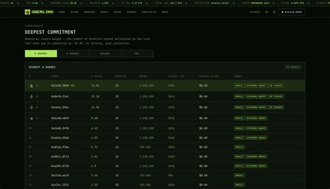 A dark-themed dashboard screenshot from 'GREMLINS' showing a leaderboard titled 'DEEPEST COMMITMENT' listing token holders, weights, and rewards, with a wallet balance of $16019.1588.