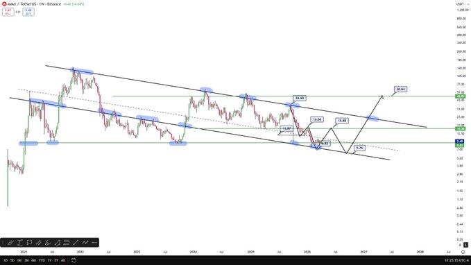 Financial candlestick chart for XAAX/TetherUS on Binance showing a descending wedge pattern with technical analysis markings and price levels from 2021 to 2028.