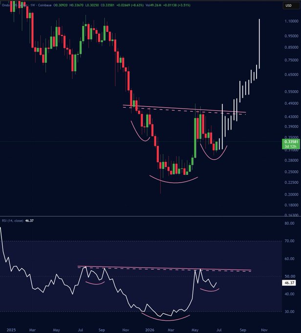 A weekly candlestick chart of $ONDO/USD (Coinbase) with price around 0.335 and an RSI of 46.37, showing both price and RSI forming matching rounding bottom/inverse head-and-shoulders patterns that the post suggests could precede a rally toward $1.00.