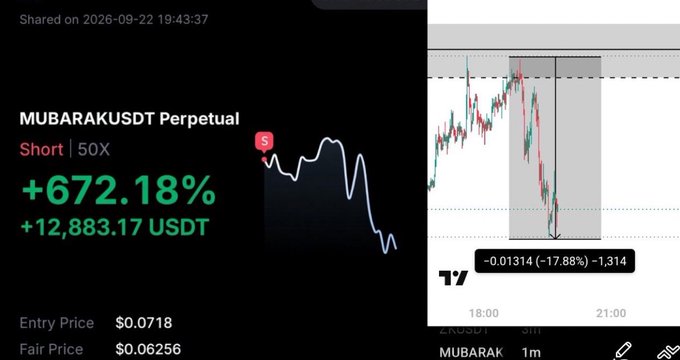 Trading screenshots showing a successful 'MUBARAKUSDT Perpetual' Short position with +672.18% gain and +12,883.17 USDT, alongside a price chart showing a -17.88% drop.