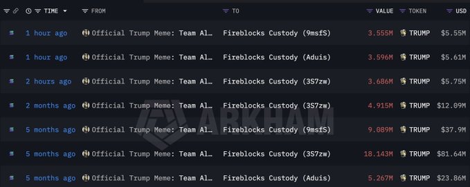 Blockchain transaction tracking interface from Arkham showing multiple TRUMP token transfers between 'Official Trump Meme: Team AI...' and various Fireblocks Custody addresses, with values ranging from $5.55M to $81.64M USD.