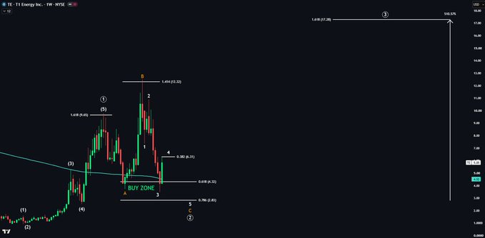 A TradingView weekly candlestick chart of $TE (T1 Energy Inc.) showing Elliott Wave analysis with a projected Wave 3 target of 510% (highlighted in red at the top right) and a buy zone marked at the 0.618 fib retracement, supporting the post's bearish outlook that price will break below the 200WMA to test the 0.786 fib at $5.89.