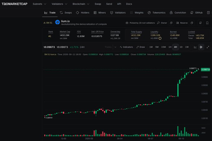 Screenshot of a cryptocurrency tracking website (TOMARKETCAP) showing a candlestick chart for token SN51 (tlum.io), with a current price of ₩0.09873 and a +1.71% gain over 24 hours.