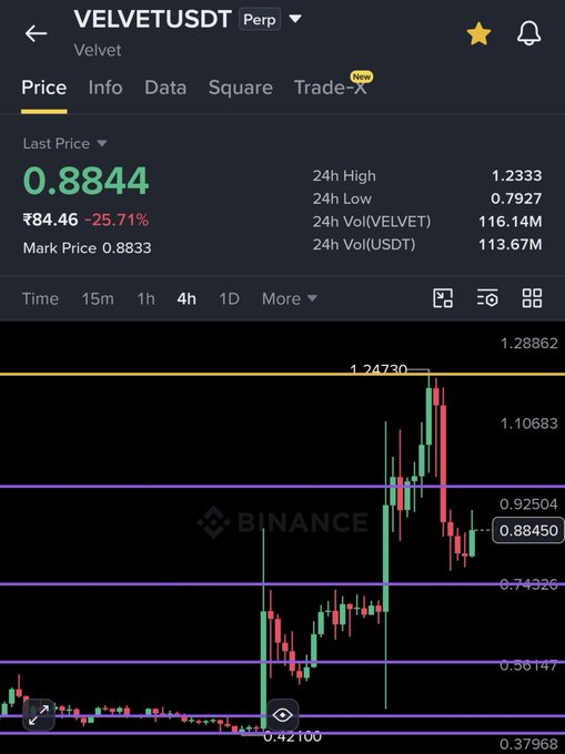 A Binance perpetual futures chart for VELVETUSDT shows the token dumped 25.71% to ₹84.46, with price (0.8844) plunging sharply after being rejected at the marked resistance of $1.24730, confirming the analyst's earlier call of a sell-off from the $1.23 level and now pressing against the new $0.99 resistance zone.