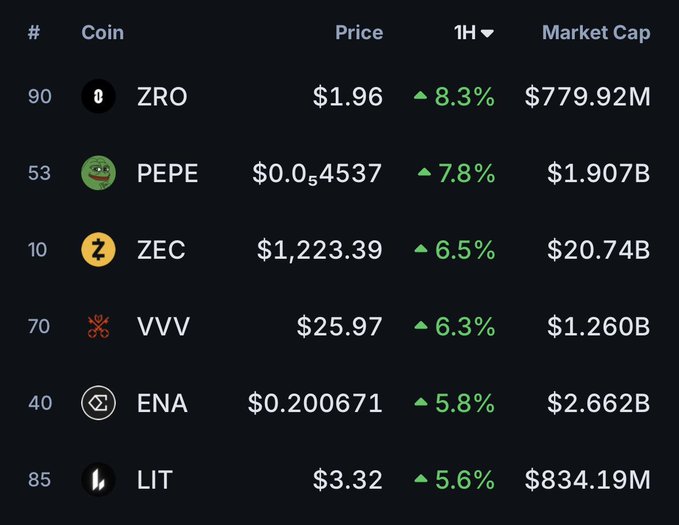 A crypto market gainers table shows ZRO up 8.3% at $1.96, PEPE up 7.8% at $0.0004537, ZEC up 6.5% at $1,223.39, VVV up 6.3% at $25.97, ENA up 5.8% at $0.200671, and LIT up 5.6% at $3.32. The strong one-hour gains support the post’s bullish focus on ZRO, ZEC, and ENA if the uptrend continues.