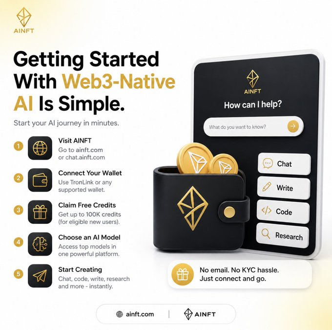 A promotional graphic titled "Getting Started With Web3-Native AI Is Simple" outlines AINFT's 5-step onboarding process—including visiting ainft.com, connecting a wallet like TronLink, claiming up to 100K free credits, choosing an AI model, and starting to create via chat, write, code, or research—emphasizing a no-email, no-KYC setup, alongside visuals of a wallet with AINFT tokens and a chatbot interface.