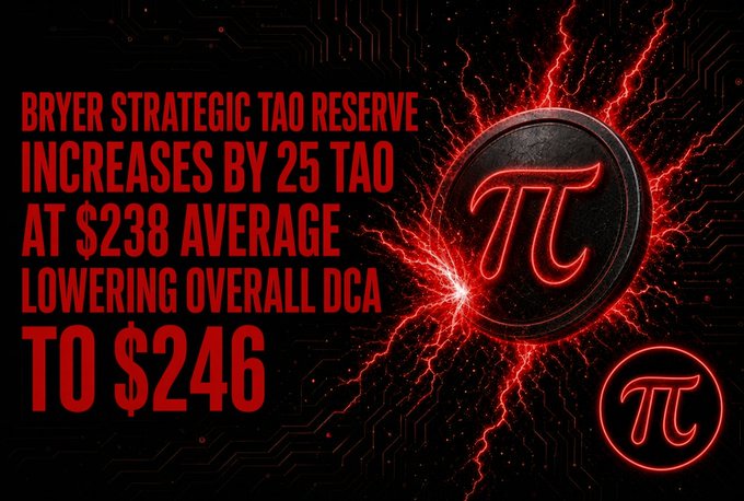 A promotional graphic featuring red text on a black background reading 'BRYER STRATEGIC TAO RESERVE INCREASES BY 25 TAO AT $238 AVERAGE LOWERING OVERALL DCA TO $246', with a glowing pi (π) symbol and lightning effects.