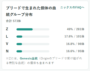 A bar chart titled "ブリードで生まれた個体の血統グループ分布" (Blood lineage group distribution of bred individuals) showing a total of 573 specimens, with Z lineage at 49% (281), L at 17.6% (101), V at 16.8% (96), and N at 16.6% (95). The chart supports the post's observation about the L bloodline count becoming disproportionately higher compared to the nearly equal V and N lineages, while Z remains dominant.