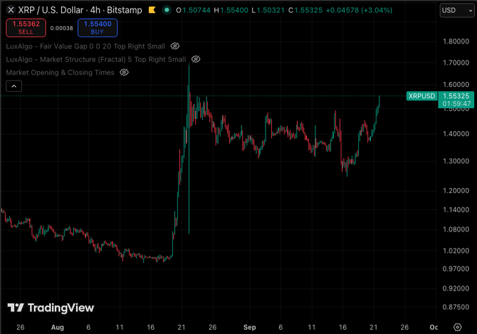 A TradingView candlestick chart showing XRP/U.S. Dollar on Bitstamp, displaying a price around 1.55325 USD with a notable price spike visible on the chart.
