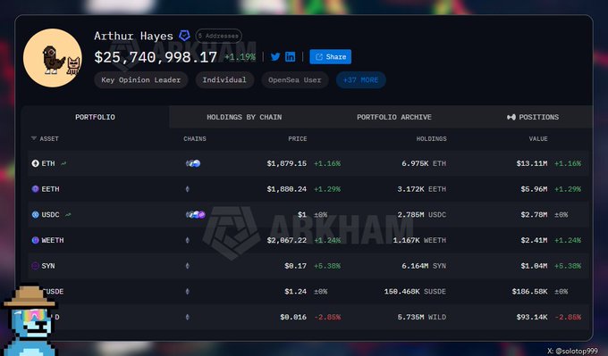 The image displays Arthur Hayes' on-chain crypto portfolio dashboard from Arkham, showing a total balance of $25,740,998.17 (+1.19%), with notable holdings including 6.978K ETH valued at $13.11M, 3.172K ETH worth $5.96M, and 150.468K sUSDe valued at $186.58K, corroborating the post's claim about his recent $7.5 million Ethereum purchases and substantial crypto wealth despite BitMex's shutdown.