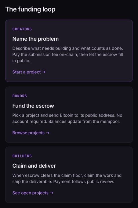 Infographic titled 'The funding loop' detailing a Bitcoin escrow process in three steps: 'CREATORS: Name the problem', 'DONORS: Fund the escrow', and 'BUILDERS: Claim and deliver'.