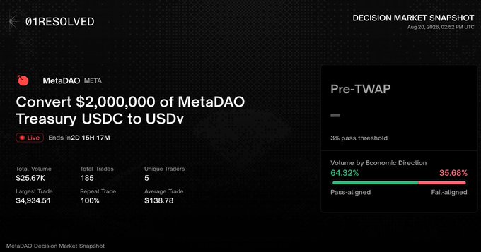 The image displays a Decision Market Snapshot on 01RESOLVED for MetaDAO (META) regarding a live proposal to convert $2,000,000 of its treasury USDC to USDv, with 2 days 15 hours 17 minutes remaining, $25.67K total volume across 185 trades and 5 unique traders, and showing 64.32% pass-aligned vs 35.68% fail-aligned (above the 3% pass threshold), illustrating that the conversion of up to $2M of MetaDAO's USDC into Solomon Labs' yield-bearing USDv is currently favored by prediction market participants.