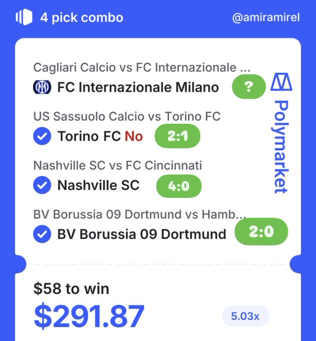 A Polymarket "4 pick combo" by @amiramirel shows three winning picks confirmed (Torino FC 2:1, Nashville SC 4:0, and BV Borussia 09 Dortmund 2:0) with FC Internazionale Milano vs Cagliari Calcio still pending, offering $291.87 payout on a $58 wager at 5.03x odds. The image directly reflects the post's commentary that three picks have already landed successfully, leaving Inter Milan to win the final match to complete the combo.
