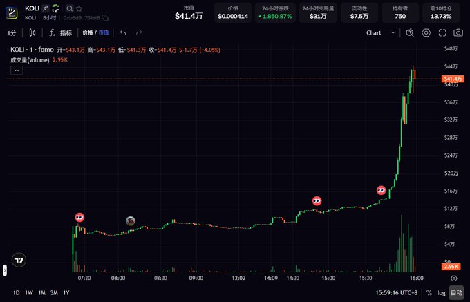 TradingView chart for KOLI token showing a massive price surge, with current price at $41.4万, a 24-hour change of +1,850.87%, and 24-hour trading volume of $31万.