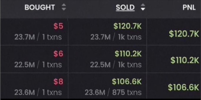 A trading results dashboard showing profitable "trencher" exits with PNL gains of $120.7K, $110.2K, and $106.6K across three different buy-in prices ($5, $6, $8). The image serves as proof-of-returns for the poster's call-outs, supporting their bullish promotion and encouraging others to stop "fading" (betting against) their trades before the Monday 3PM EST deadline.