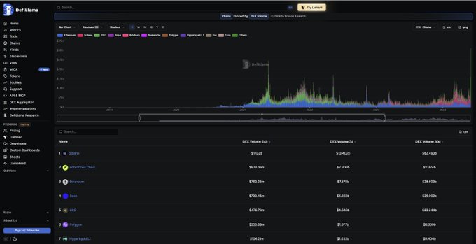 This DefiLlama screenshot shows DEX volume charts and rankings, highlighting Solana, Robinhood Chain, and Ethereum amidst broader market activity. The data supports the narrative shift towards tokenized stocks and Real World Assets (RWAs).