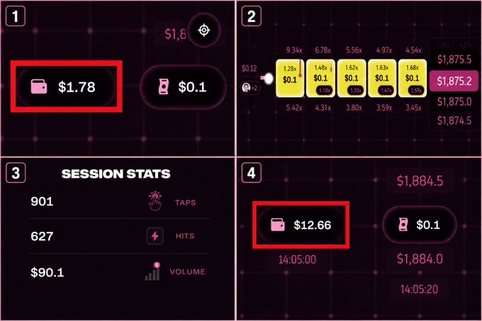 Four screenshots from a tapping/clicker game showing financial stats like 'SESSION STATS' with 901 taps and 627 hits, and highlighted reward buttons showing $1.78 and $12.66.