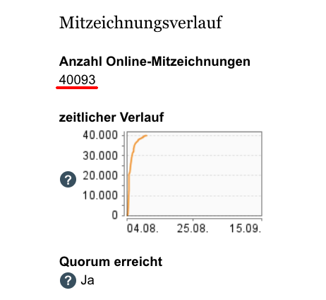 The image shows a German online co-signature progress tracker ("Mitzeichnungsverlauf") for a petition, displaying that **40,093 online co-signatures** have been collected, with a timeline graph showing rapid growth around early August, and confirming that the **quorum has been reached** ("Ja"). This corresponds to the post celebrating the milestone of surpassing the 40,000-signature mark against abolishing the tax-free holding period for Bitcoin and cryptocurrencies, hosted on epetitionen.bundestag.de.