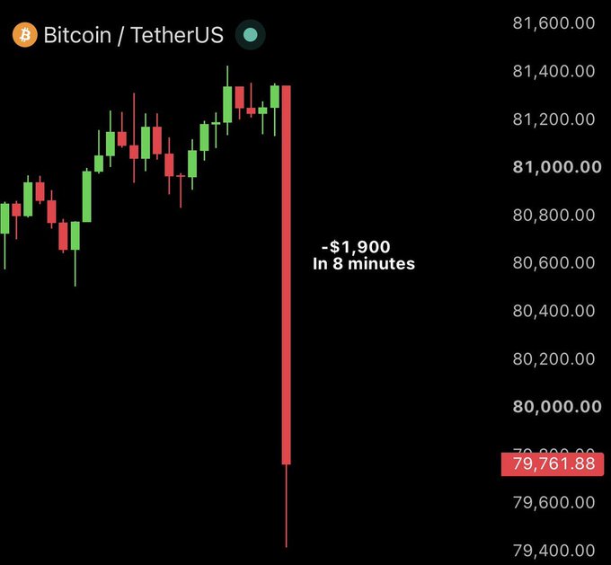 A Bitcoin/TetherUS price chart showing a sudden dramatic drop of -$1,900 in 8 minutes, with the price falling from around $81,400 down to approximately $79,761.88.