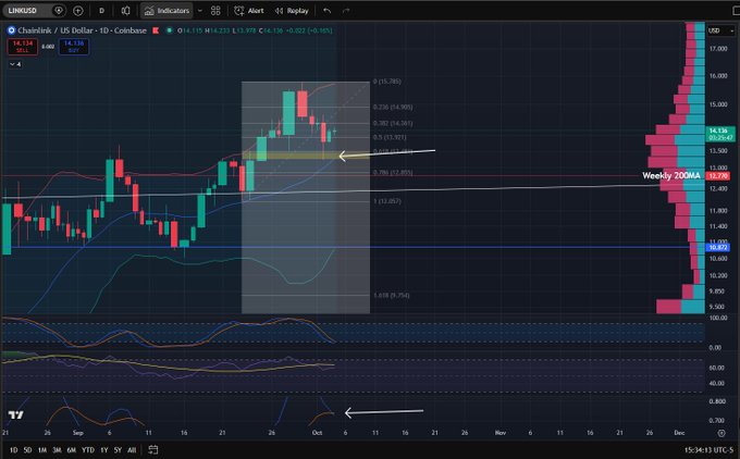 A cryptocurrency trading chart for Chainlink (LINK/USD) on Coinbase showing candlestick patterns, a weekly 20DMA indicator at 13.79, and Fibonacci retracement levels marked between approximately 10.98 and 16.22.