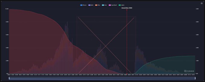 The image displays a CoinGlass liquidation heatmap chart tracking Bitcoin (BTC) futures liquidations, with a red dotted vertical line marking "Cleared Short Clusters" amid X-shaped liquidation zones across various exchanges (Binance, Bybit, OKX, Hyperliquid, and others). The cleared short clusters indicator visually confirms the post's claim that BTC short liquidations have been exhausted, showing the price has moved past the dense red short liquidity zones into more neutral territory.