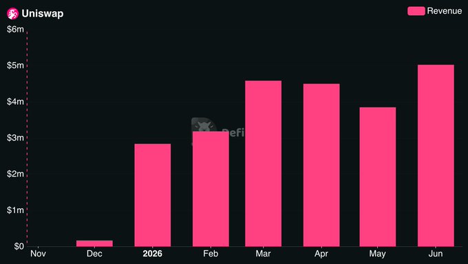 The image is a bar chart titled "Uniswap" displaying monthly revenue in pink bars from November through June, peaking at approximately $5 million in June, which aligns with the post's claim that Uniswap just posted its biggest monthly revenue since the fee switch.