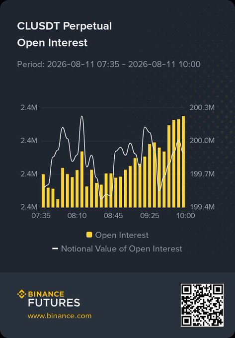 A Binance Futures chart showing CLUSDT Perpetual Open Interest from 07:35 to 10:00 with yellow bars and a white line tracking notional value.