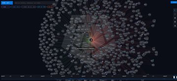 The image shows a cryptocurrency transaction visualization tool displaying a web of small transfers radiating from a central wallet, with what appears to be a balance of 4,112,039 shown near the hub, illustrating the small-scale wallet movements referenced in the BitMart tracking analysis.