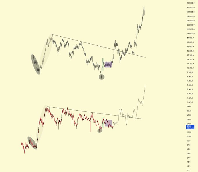 Two technical analysis charts stacked vertically showing price action with descending trendlines, peaks, and circled points of interest on a logarithmic scale.