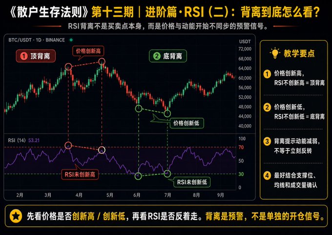 A Chinese-language educational chart titled '《散户生存法则》第十三期｜进阶篇·RSI（二）：背离到底怎么看？' explaining RSI divergence (顶背离/底背离) using a BTC/USDT Binance daily candlestick chart with teaching points.