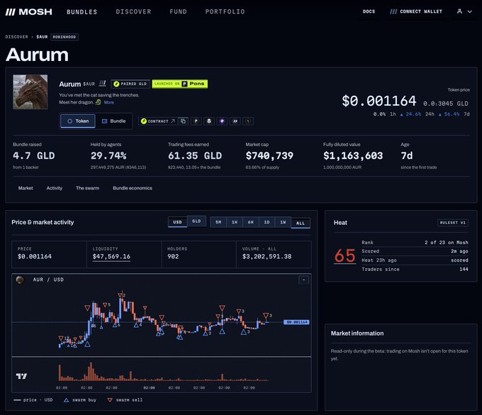 Screenshot of the MOSH platform showing the Aurum (AUR) token bundle page, priced at $0.001164 with a market cap of $740,739 GLD, featuring a price chart, bundle raised (4.7 GLD), and trading fees earned (61.35 GLD).