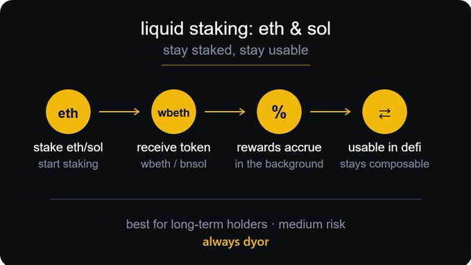 An infographic titled "liquid staking: eth & sol — stay staked, stay usable" illustrating a four-step process flow with yellow circular icons: starting with "eth" (stake eth/sol to start staking), then "wbeth" (receive token wbeth / bnsol), followed by "%" (rewards accrue in the background), and ending with "↔" (usable in defi, stays composable), with footer text noting "best for long-term holders · medium risk" and "always dyor."