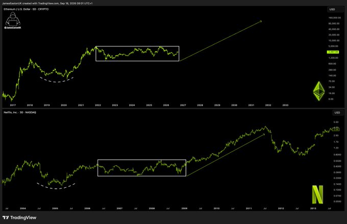 A TradingView comparison chart from @realDonaldJ (Sep 18, 2026) overlays Ethereum's (ETH/USD) historical price action with Netflix's (NFLX/USD) stock price, using matching white rectangles and dashed curves to highlight strikingly similar multi-year consolidation phases before major breakouts, supporting the claim that ETH is "about to enter its Netflix era."