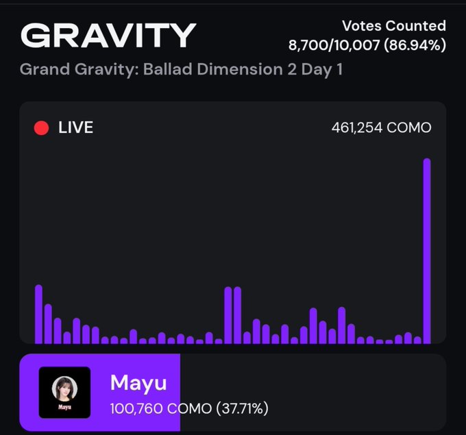 A live voting interface for 'GRAVITY' showing 'Grand Gravity: Ballad Dimension 2 Day 1' with 461,254 COMO votes, highlighting user 'Mayu' with 100,760 COMO (37.71%).