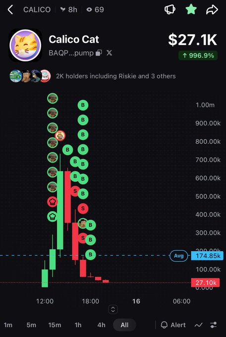 A trading chart on what looks like Axiom showing 'Calico Cat' token with a market cap of $27.1K and a 996.9% gain, displaying candlestick data with buy/sell markers.
