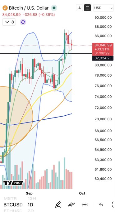 A TradingView chart of Bitcoin/U.S. Dollar (BTCUSD) on the 1D timeframe shows the price at $84,048.99, down $326.68 (-0.39%), with the current candle consolidating above the $82,324.21 level—consistent with the post's note that BTC is "still holding DEMA 8 with another small body."