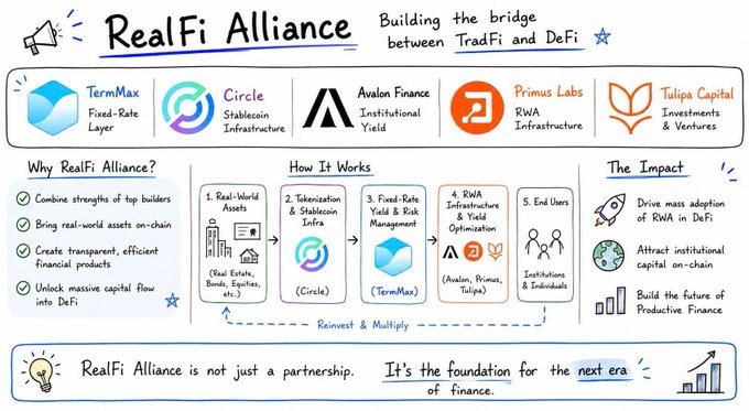 A whiteboard-style diagram titled "RealFi Alliance: Building the bridge between TradFi and DeFi," featuring partners TermMax (Fixed-Rate Layer), Circle (Stablecoin Infrastructure), Avalon Finance (Institutional Yield), Primus Labs (RWA Infrastructure), and Tulipa Capital (Investments & Ventures), with a 5-step flow showing how real-world assets move on-chain through tokenization, fixed-rate yield, and RWA distribution to end users. The image visually supports the post by illustrating how the RealFi Alliance combines infrastructure providers like TermMax with Aave V4 to channel the $4.6T TradFi lending market into DeFi through tokenized, fixed-rate yield products.