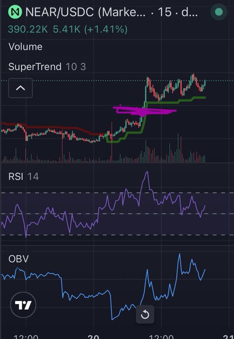 A TradingView chart for NEAR/USDC showing a current price of 390.22K with a 1.41% gain, displaying SuperTrend, RSI 14, and OBV indicators with hand-drawn magenta trend lines.
