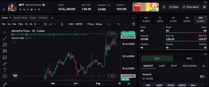 A cryptocurrency trading interface on Codex showing the price chart for the 'MFT MemeForTrees' token with a market cap of $39.3K and various buy/sell metrics.