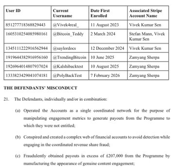 Legal document listing Stripe account User IDs, usernames (e.g., @iVivek4real, @Bitcoin_Teddy), enrollment dates, and Stripe account names (Vivek Kumar Sen, Stefan Mann, Zamyang Sherpa), followed by a section titled "THE DEFENDANTS' MISCONDUCT" alleging coordinated engagement metric manipulation and revenue share fraud exceeding £207,000.