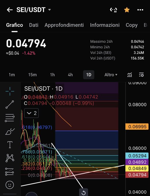 Trading chart of SEI/USDT showing a current price of 0.04794 USDT, down 1.42%, with 24h high of 0.04946 and low of 0.04742, displayed on a daily (1D) timeframe.