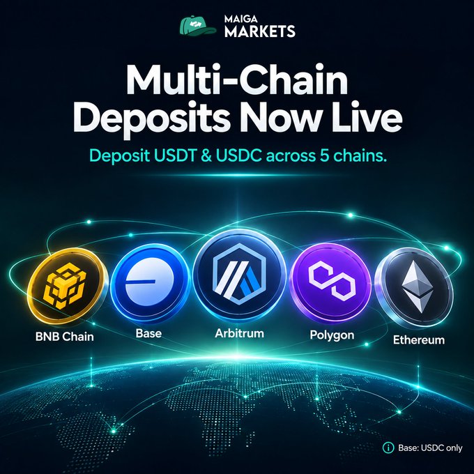 The image is a promotional graphic from Maiga Markets announcing "Multi-Chain Deposits Now Live," showing five blockchain logos (BNB Chain, Base, Arbitrum, Polygon, and Ethereum) with a note that "Base: USDC only," which visually reinforces the post's announcement that users can now deposit USDT or USDC across multiple blockchains.