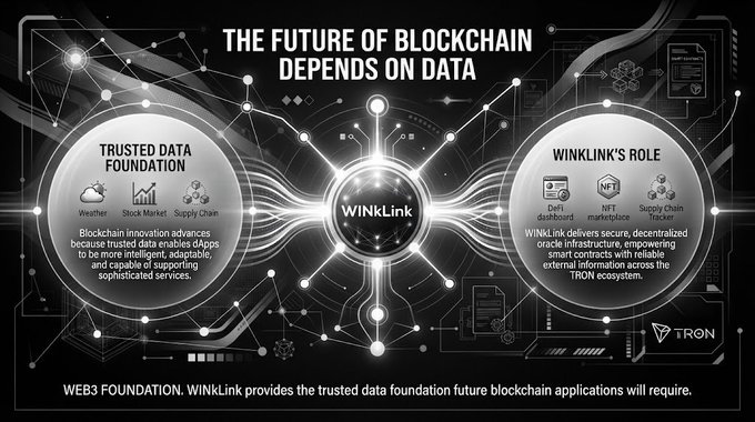 An infographic titled 'THE FUTURE OF BLOCKCHAIN DEPENDS ON DATA' explains WINkLink's role as a trusted data foundation for blockchain, featuring weather, stock market, and supply chain data for dApps, with the TRON logo.