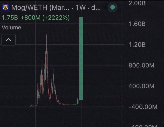 A Dexscreener chart for Mog/WETH shows a massive trading volume spike to 1.75B (+2222%), with the most recent weekly candle towering above prior activity at ~1.6B, visually confirming the breakout excitement in the "$Mog" rally.