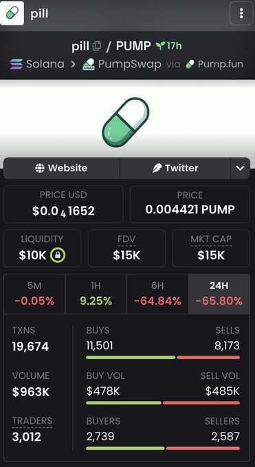 A cryptocurrency tracking screenshot for token 'pill' on Solana via PumpSwap, showing price $0.00041652 USD, 24H change -65.80%, and trading statistics.